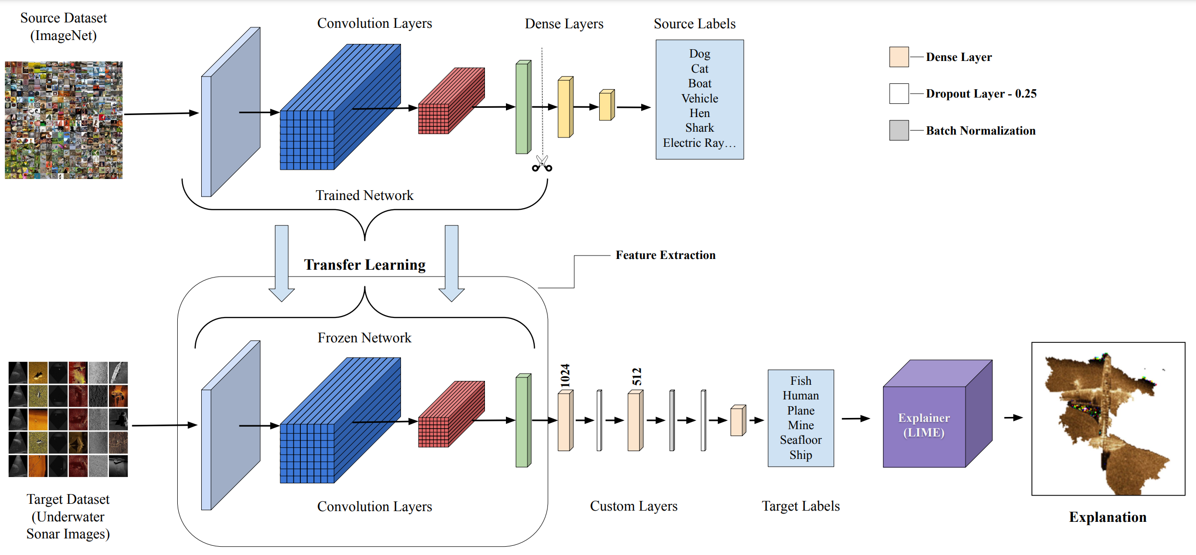 Under-water SONAR Classification Architecture